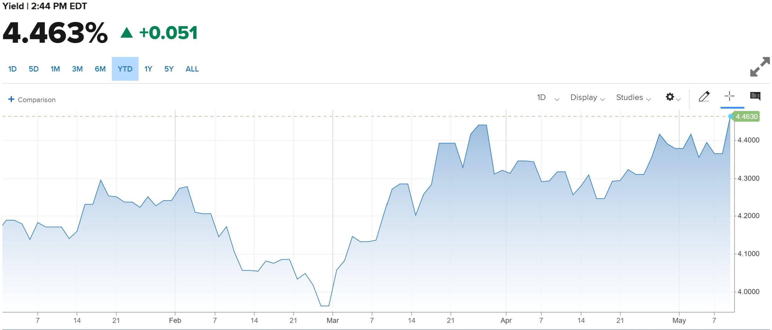10-year Treasury yield year-to-date chart showing rise from late-February low near 3.97 percent to 4.463 percent in May 2026