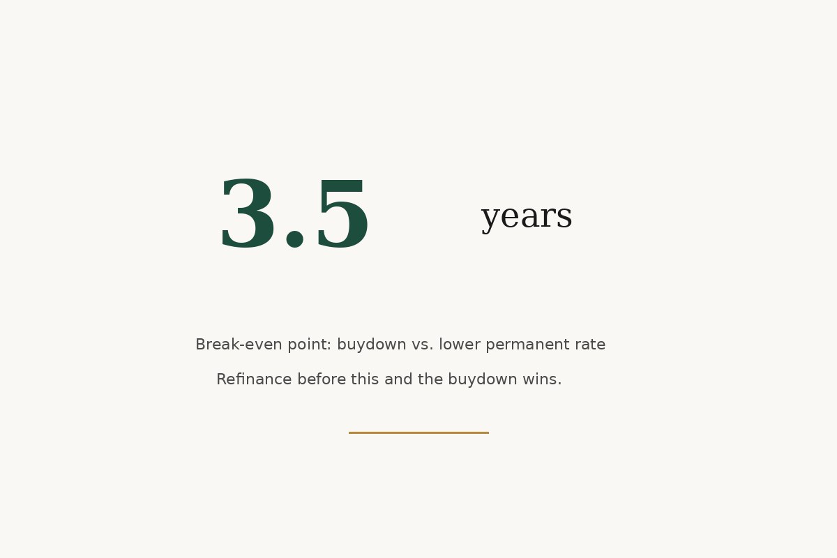 3.5 years break-even point for UWM 1-0 buydown versus lower permanent mortgage rate