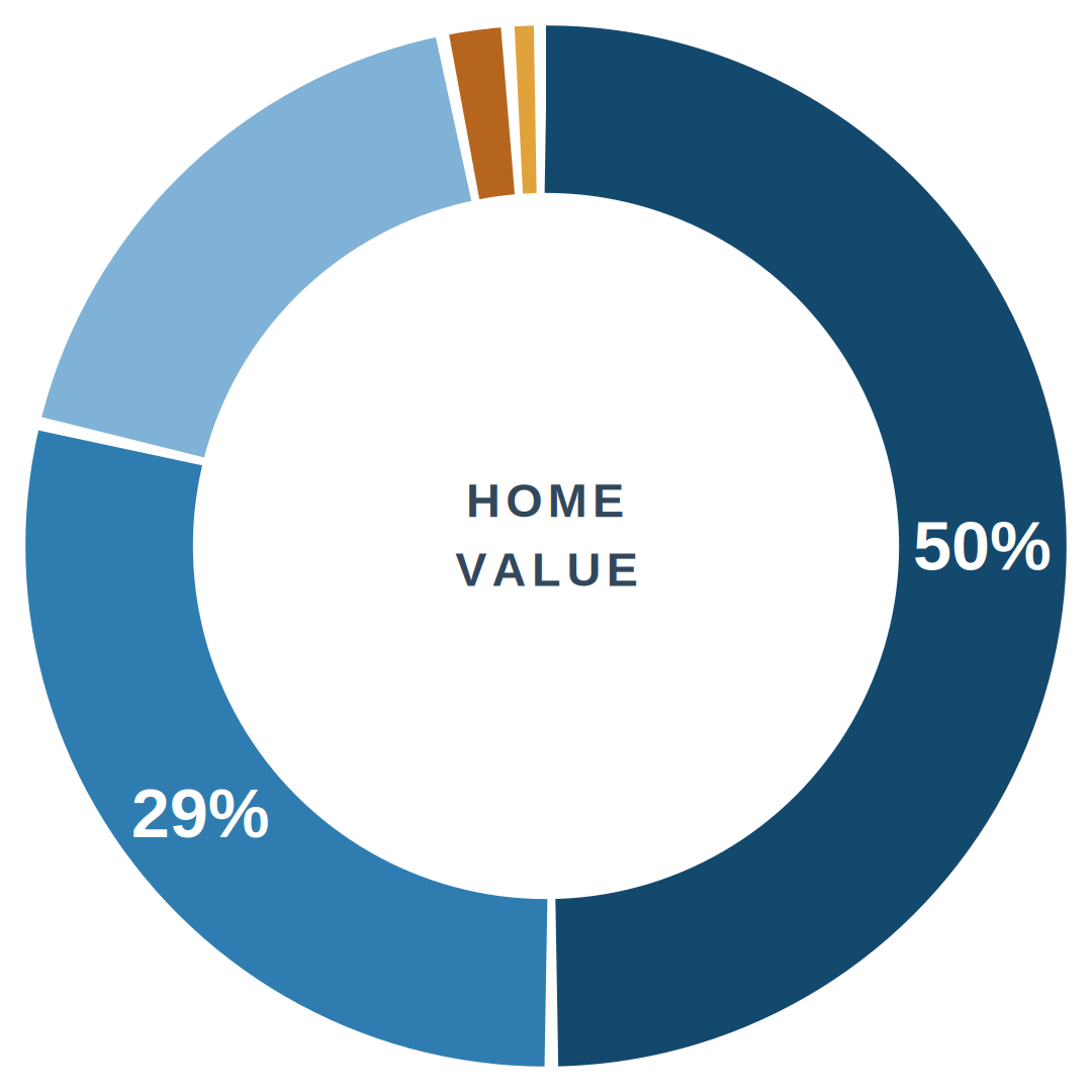 What is a reverse mortgage: an illustrative breakdown of how a home's value splits into remaining equity, a line of credit, cash, mortgage insurance, and costs.