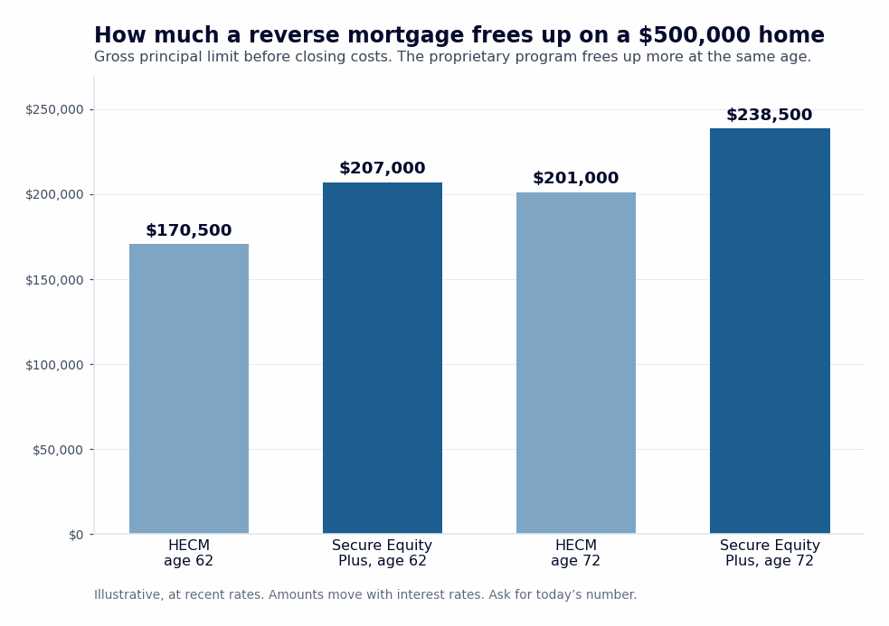 Bar chart of reverse mortgage amounts on a 500000 dollar home for HECM and Secure Equity Plus at ages 62 and 72