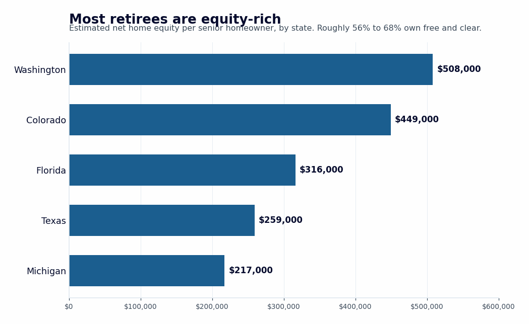 Bar chart of net home equity per senior homeowner by state: Washington, Colorado, Florida, Texas, Michigan