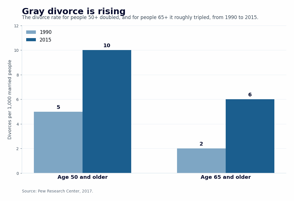 Bar chart showing the gray divorce trend, divorces per 1,000 married people rose from 5 to 10 for age 50 and older and 2 to 6 for age 65 and older between 1990 and 2015