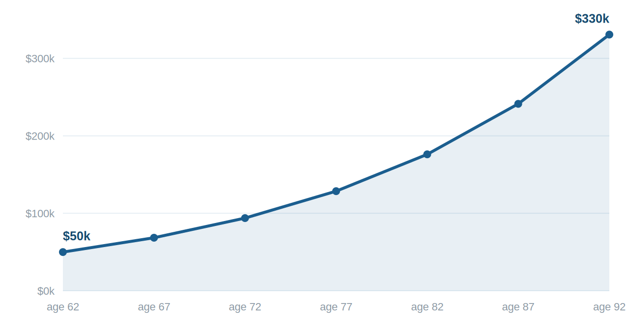 Reverse mortgage line of credit growth: an illustrative chart showing an unused line climbing from about $50,000 at age 62 to about $330,000 by age 92.