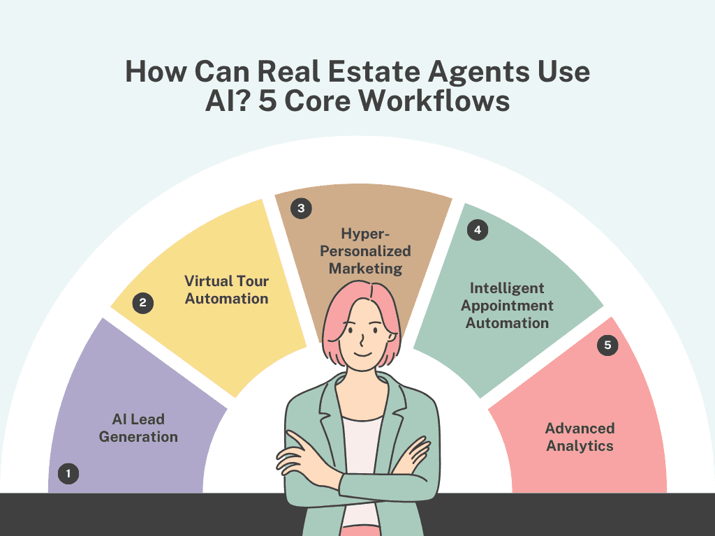 How real estate agents use AI: five core workflows